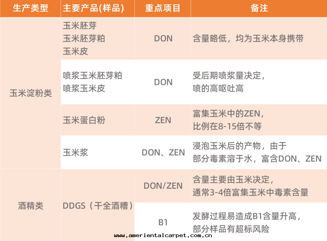 常見(jiàn)玉米(mǐ)副産品的(de)毒素污染項目.png 常見(jiàn)玉米(mǐ)副産品的(de)毒素污染項目.png